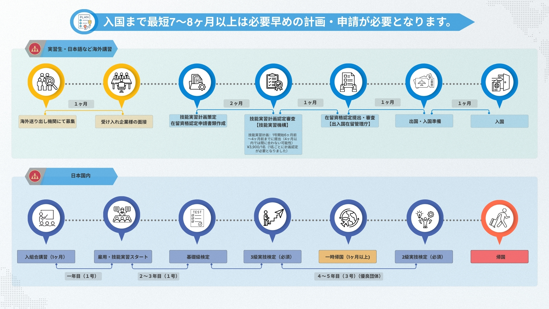 受け入れまでの流れ